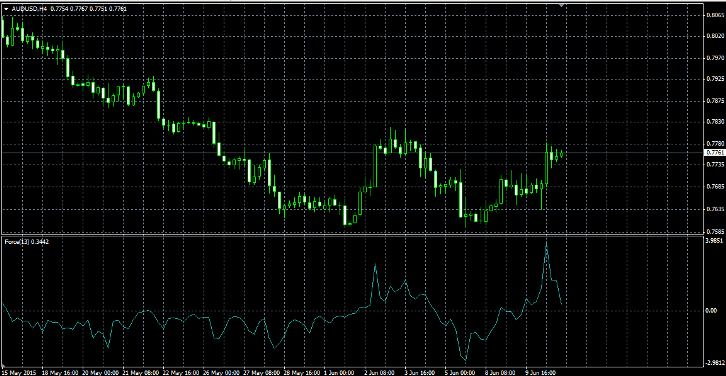 Индикатор Force Index